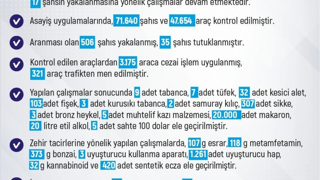 Elazığ'da son bir haftada 220 olay meydana geldi,  228 şahıs yakalandı