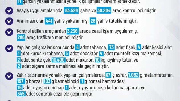 Elazığ'da 1 haftada 296 olay meydana geldi, 288 şahıs yakalandı